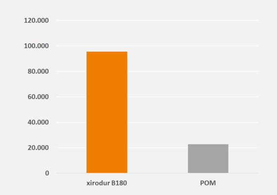 Diagramm Test Zahnräder aus xirodur B180 und POM